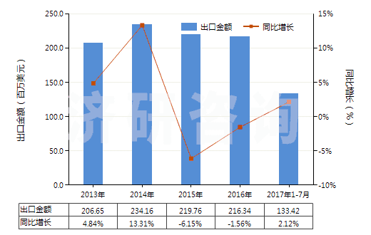 2013-2017年7月中國聚酰胺-6,6（尼龍-6,6）紡制的高強(qiáng)力紗(HS54021920)出口總額及增速統(tǒng)計(jì)
